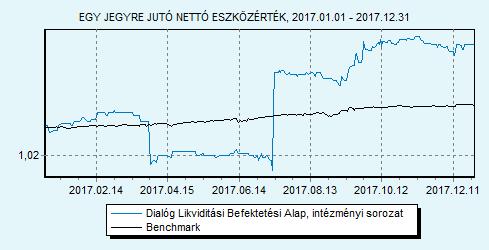 Dialóg Likviditási Befektetési Alap intézményi sorozat 100% ZMAX index HU0000713367 Indulás: 2014.03.