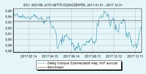 17 Az alap nettó eszközértéke: 341 042 696 0,9213 A DIALÓG Octopus Származtatott Befektetési Alap célja, hogy a pénz- és tőkepiacok adta lehetőségeket kihasználva abb kockázat vállalás mellett a