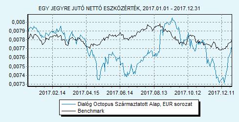 Dialóg Octopus Származtatott Alap EUR sorozat 100% ZMAX index HU0000713375 Indulás: 2014.03.