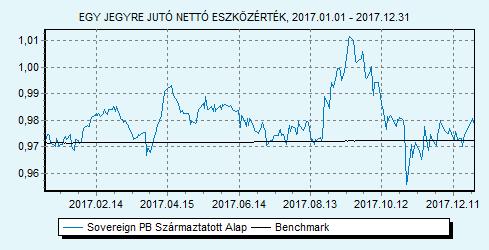 Sovereign PB Származtatott Alap 100% ZMAX index HU0000707732 Indulás: 2009.03.