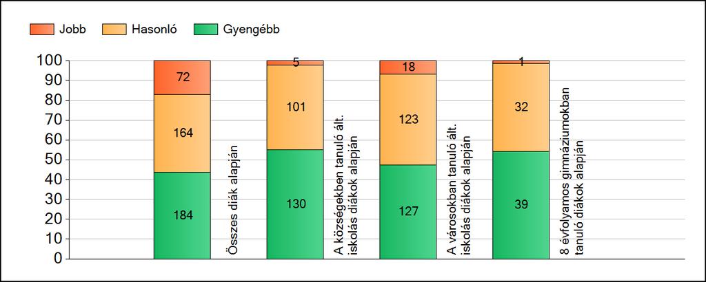 1a Átlageredmények A fenntartók átlageredményeinek összehasonlítása Szövegértés Az Önökhöz képest szignifikánsan jobban, hasonlóan, illetve gyengébben teljesítő fenntartók száma és aránya (%)