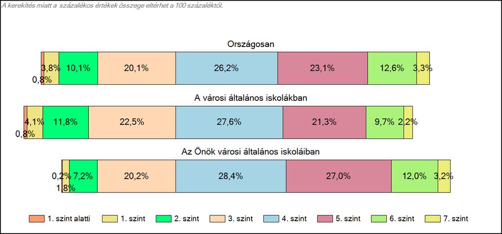 1c Képességeloszlás Az országos eloszlás, valamint a tanulók eredményei a városi általános iskolákban és az Önök