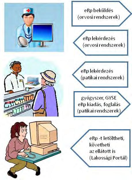 erecept folyamata és céljai Célja a jelenlegi papíralapú vénykezelés átállítása egy elektronizált folyamatra a vényíró rendszerek és a gyógyszertárak között Előnyei Felírási oldalon Az aktuális