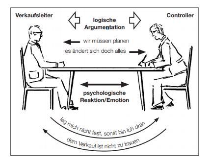 Egy tipikus helyzet! Ismerős? A negyedéves controlling jelentés bemutatása, értelmezése, értékelése Salesmanager: Controller: Asztal fölött:...terveznünk kell? Asztal alatt:...dehogy fogok!
