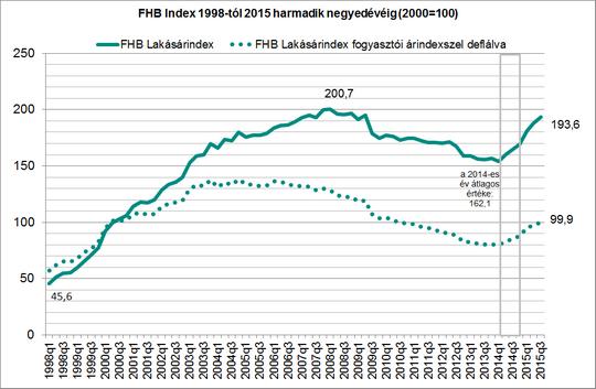 Az aktuális mutató előállításához az FHB piaci információinak és saját megfigyeléseinek frissítése mellett felhasználtuk a Nemzeti Adó- és Vámhivatal által az adott időszakra feldolgozott valamennyi