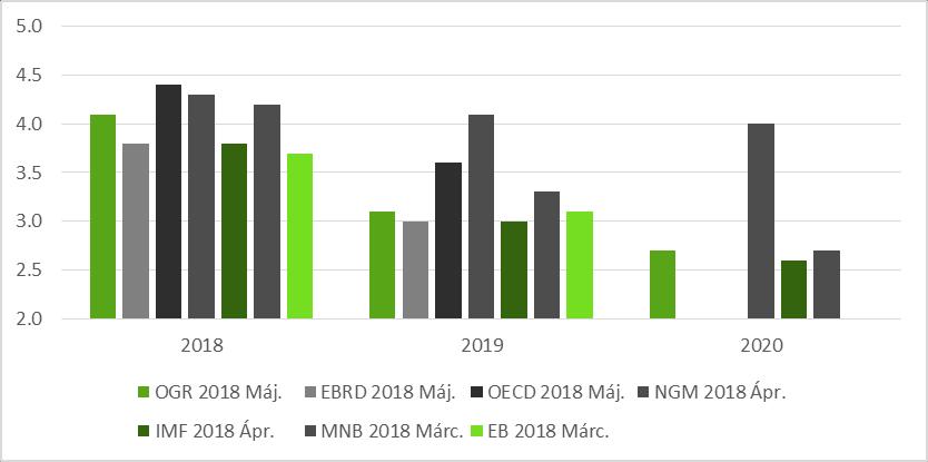 20. ábra: GDP növekedés előrejelzések összevetése Forrás: OGR saját számítás, IMF 2018, EBRD 2018, OECD 2018, NGM 2018, IMF 2018, MNB 2018, EB 2018 3.