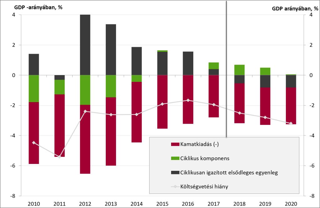 keresletélénkítő hatást gyakorol a gazdaságra. Becslésünk szerint a kormányzati intézkedések keresletélénkítő hatása, azaz a fiskális impulzus a GDP 0,5 százalékára tehető 14.