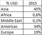 bio USD Central Észak Amerika 37 bio USD