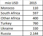 1,2 bio USD East Asia South Asia