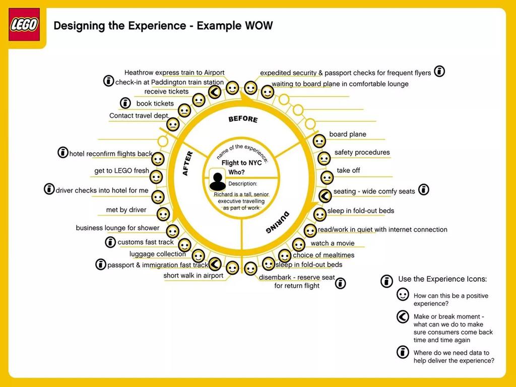 Experience map User journey