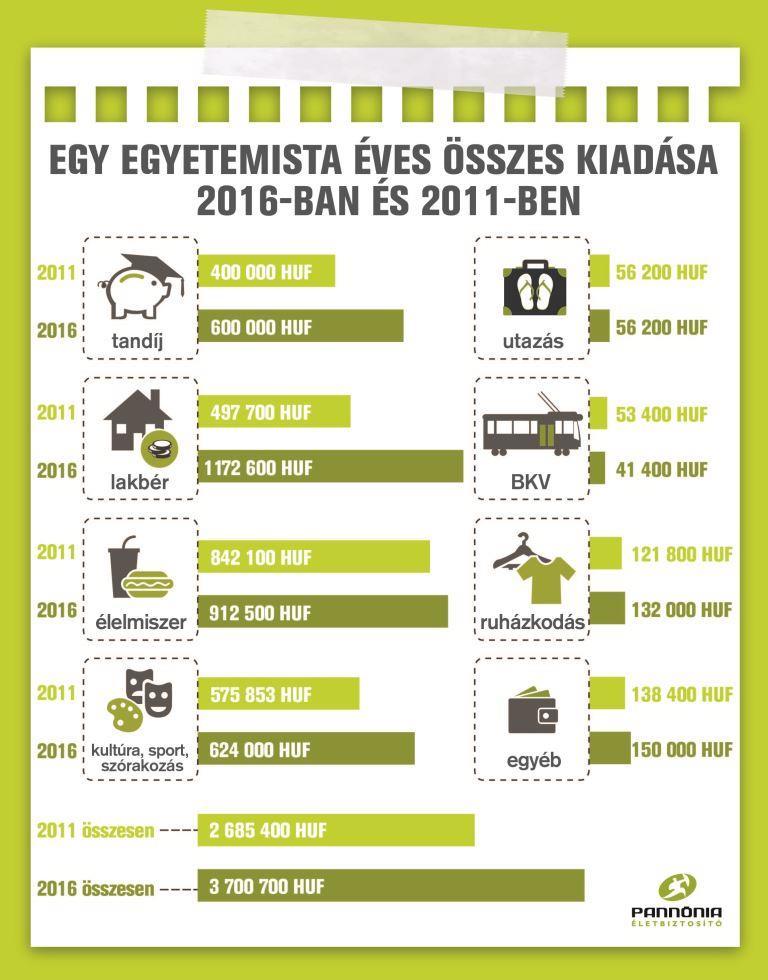 Az egyetemista kiadásai - Ugrásszerű növekedés a lakbér és a tandíj kategóriában - Nemzetközi viszonylatban több