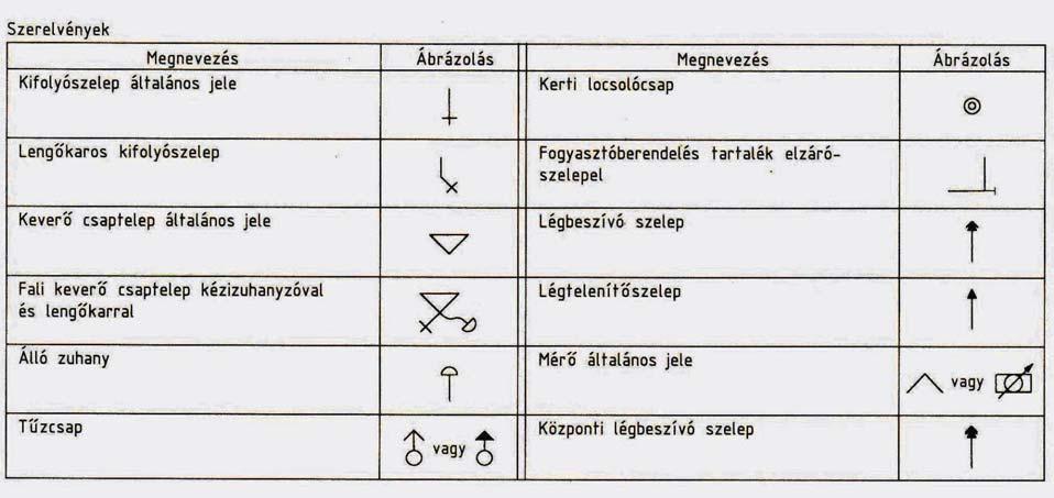 21. ábra Épületgépészeti jelek 4. Méretmegadási módok A terveknek, rajzoknak fontos célja, hogy a méretek egyértelműek legyenek.