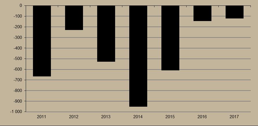 A folyó fizetési mérleg egyenlege 2017 márciusában 556 millió eurót tett ki, amely alulmúlja az előző évben mértet (781 millió euró).