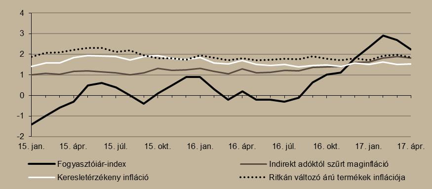 Monetáris folyamatok Áprilisban 2,2 százalékos volt az infláció. 2017 áprilisában a fogyasztói árak 2,2 százalékkal voltak magasabbak, mint egy évvel korábban.
