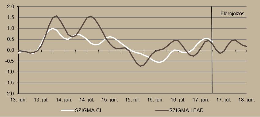 SZIGMA indikátoraink SZIGMA indikátorunk, alapján trend feletti ütemben bővül a gazdaság.