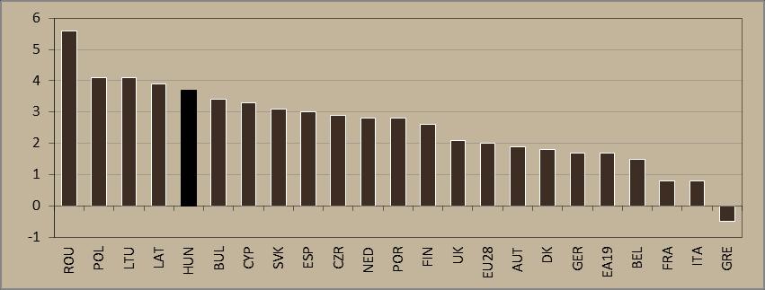 mind az euró zóna átlagát, és több közép-európai gazdaság teljesítményét is. Az előző negyedévhez képest 1,3 százalékkal bővült a GDP naptári és szezonális hatásokkal kiigazítva. 2.