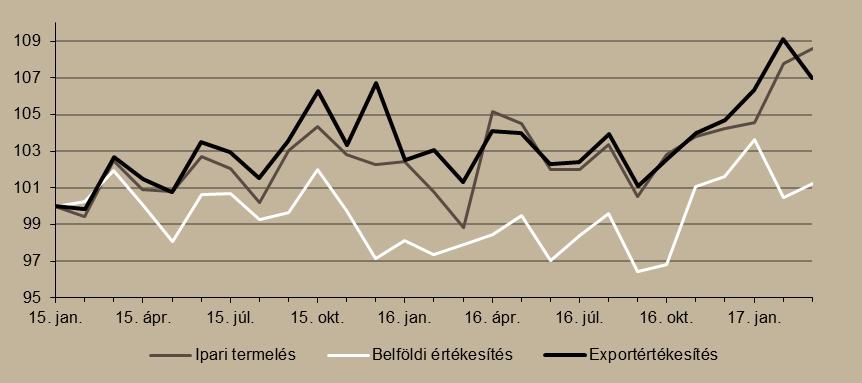 3. ábra Ipari termelés és értékesítés alakulása (2015. január = 100%) Megjegyzés: Szezonálisan és naptári hatással kiigazított indexek.
