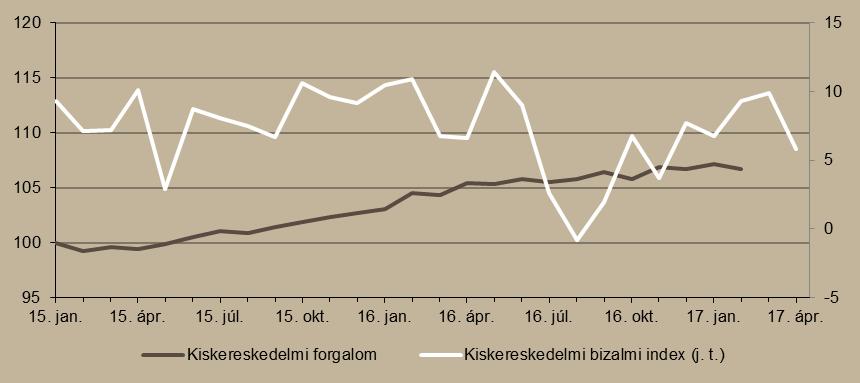 5. ábra Kiskereskedelmi forgalom volumene (2015. január = 100%) és bizalmi indexe Megjegyzés: Szezonálisan és naptári hatással kiigazított indexek.