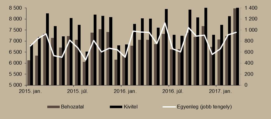 ábra Bruttó bérek alakulása (éves változás, %) Forrás: KSH, Századvég Külső egyensúly Februárban és márciusban is csökkent a külkereskedelmi többlet.
