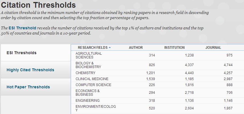 Küszöbértékek az ESI-be való felvételhez a Highly Cited