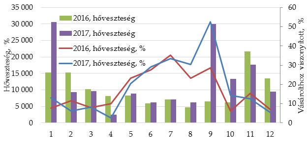 4. ábra: Az eladott hő, valamint az előző évhez képesti eltérés (Tatabánya esetében) A 2016. év fűtési hónapjaiban az átlagos külső levegő hőmérséklete 4,9 C, 2017-ben 4,6 C volt. A 5.