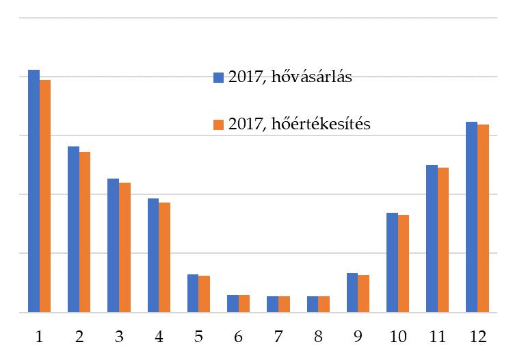 Hőveszteség, % Baj A 6. ábra a T-Szol által vásárolt (a tüzelőanyag hőegyenértéke) és eladott hőt, valamint az előző évhez képesti eltérést mutatja korrekció nélkül.