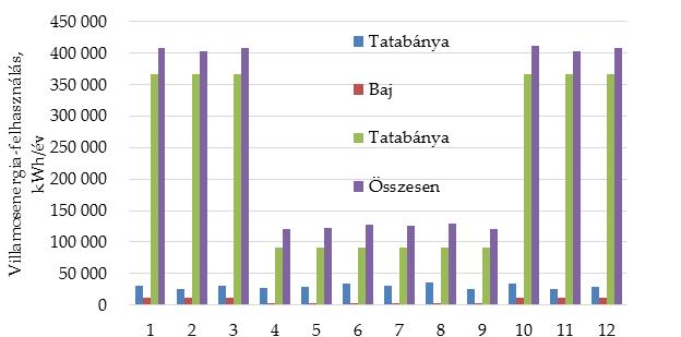 2.3. Az éves villamos-energia felhasználás elemzése A 8. ábra a T-Szol által 2017-ben felhasznált villamos-energia arányait mutatja.