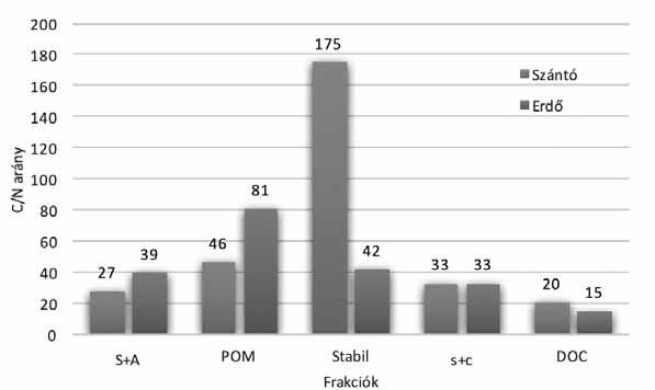 Erdőtalajok frakcionálása Zimmermann-módszer szerint, és a frakciók spektrometriai 297 2. ábra A C/N arány frakciónkénti felbontása az erdő és a szántó minta esetén.