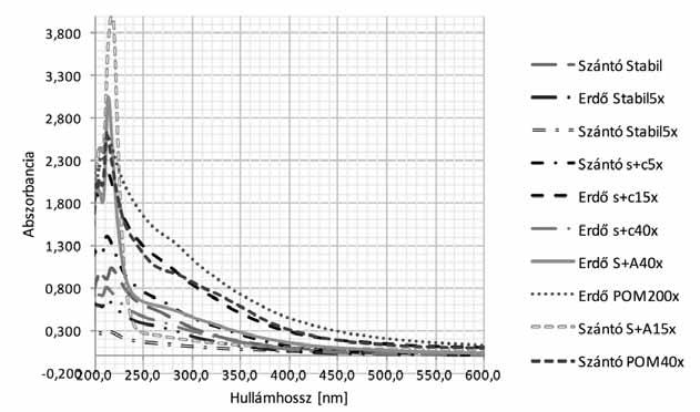 Erdőtalajok frakcionálása Zimmermann-módszer szerint, és a frakciók spektrometriai 299 4. ábra A felvett UV-Vis spektrumok. A minták utáni számok a hígítás mértékét jelölik.