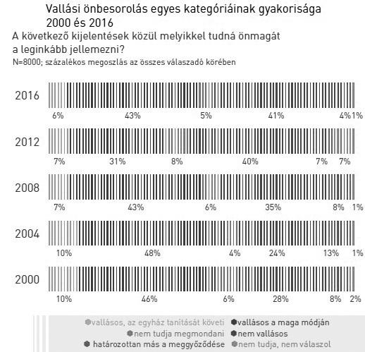 A magyar fiatalok vallásossága és véleménye az egyes vallásokról 32