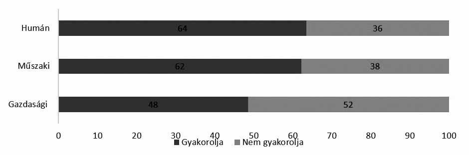 326 Balogh Adél Megjegyzendő még az is, hogy a nők nagyobb százalékban gyakorolják valamilyen módon a vallásukat (nők 30%, férfiak 25%). 2.6. A válaszok vizsgálata végzettség tekintetében A 2.