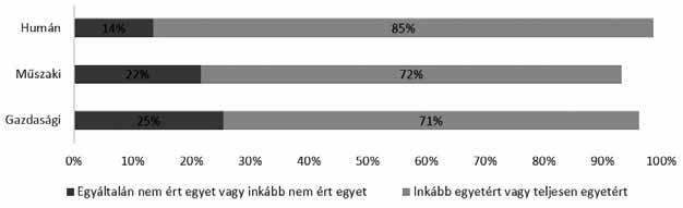 Látható, hogy a természetfeletti hatalmat a kitöltők nem minden esetben hívják Istennek, azonban leginkább a műszakiakra jellemző e kettőnek a párosítása, és a gazdaságiaknál vannak a legnagyobb