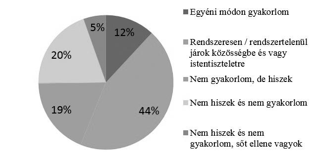 A magyar fiatalok vallásossága és véleménye az egyes vallásokról 331 Az 5. ábra szemlélteti a mintában a vallásgyakorlás megoszlását, a szemléltetés kedvéért. 5. ábra A teljes mintán belül a vallásgyakorlás módjának megoszlása.