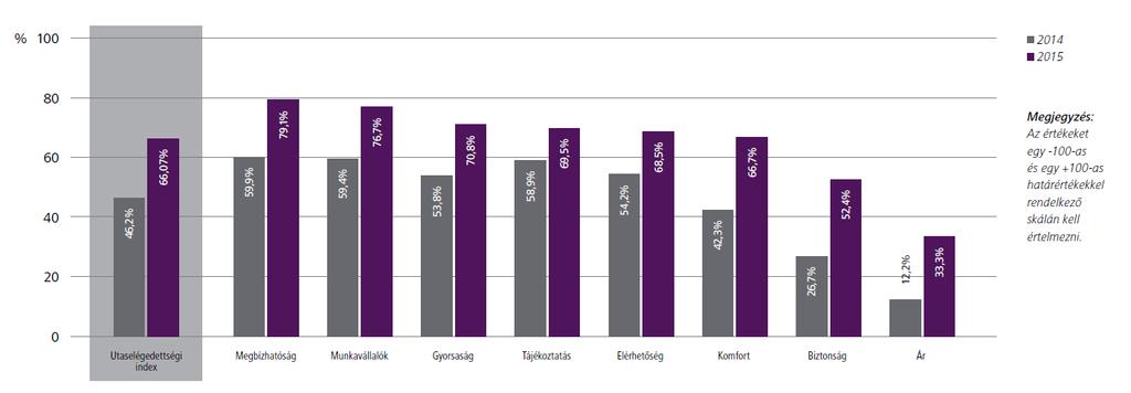 UTASELÉGEDETTSÉG - 2015 Az összesített