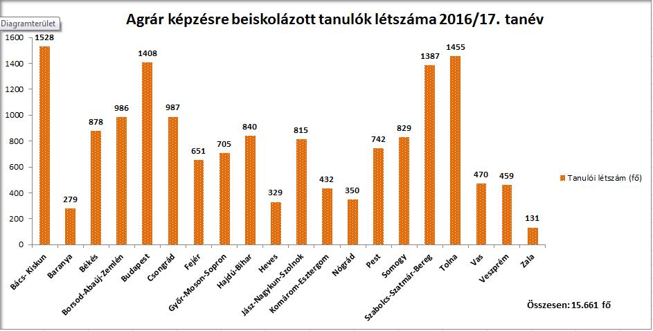 Tanulói