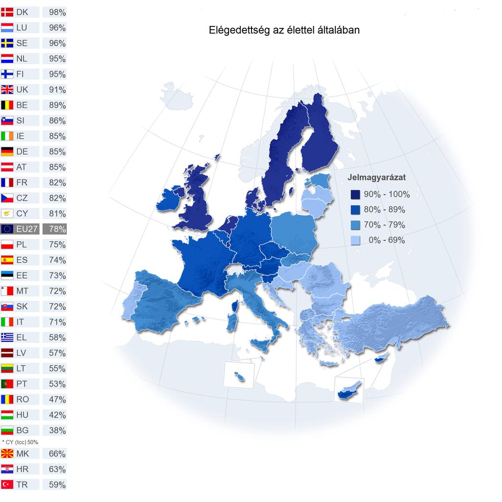 Hazánkban az elégedett emberek aránya jóval elmarad attól az átlagtól, amelyet az EU összes tagországában mért az Eurobarométer (78%).