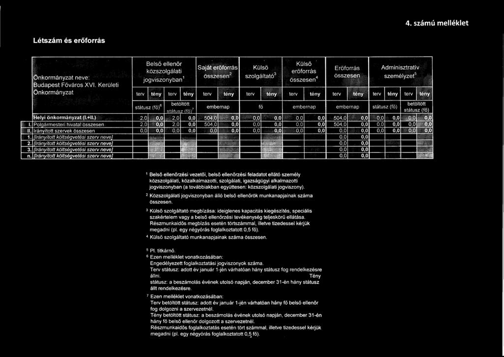 összesen Adminisztratív személyzet tény terv tény terv tény terv tény státusz (fő) betöltött 6 embernap fő embernap embernap státusz (fő) betöltött státusz (fő) státusz (fő) Helyi önkormányzat (l.+ll.