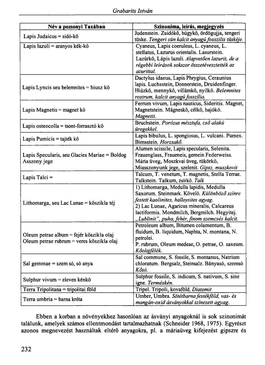 Grabarits István Név a pozsonyi Taxában Szinonima, leírás, megjegyzés Judenstein. Zsidókő, húgykő, ördögujja, tengeri Lapis Judaicus = sidó-kő tüske. Tengeri sün kalcit anyagú fosszilis tüskéje.