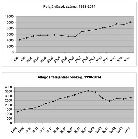 338 Fazekas Csaba V. AZ ADÓFELAJÁNLÁSOK ÖSSZEFOGLALÓ ADATAI DIAGRAMOKON 3.2.