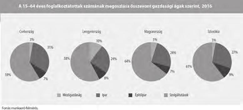 A Visegrádi Négyek jelentősége, struktúrája és értékei A gazdasági ágak szerinti foglalkoztatási adatok mind a négy ország esetében azt mutatják, hogy a szolgáltató szektor vonzza a legtöbb