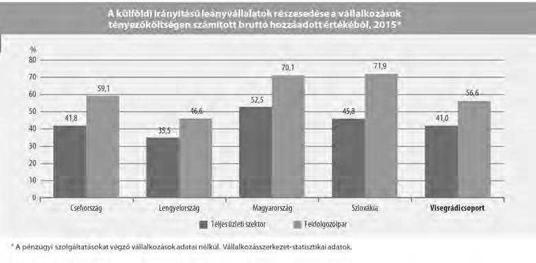 A Visegrádi Négyek jelentősége, struktúrája és értékei A többi V4-es országban a magánszektor szerepe nem ennyire kiemelkedő, bár jelentősége így is nagy.