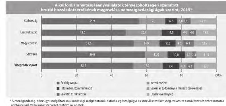 Érdekes további kutatási kérdés lenne, hogy Magyarország és Szlovákia miért lóg ki ennyire a V4-es átlagból.