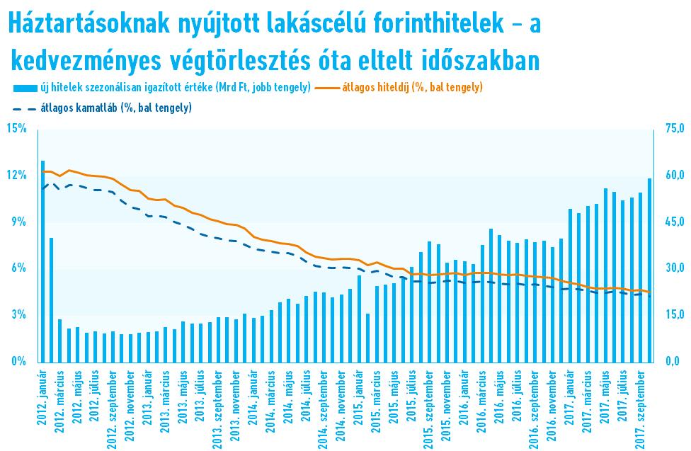 4. ábra Lakáshitelek kamatszintje és a kihelyezés mértéke (Forrás: MNB) Az év első félévében valamivel több, mint 55 ezer adásvételre került sor Magyarországon, vagyis kevesebbre, mint 2016 azonos