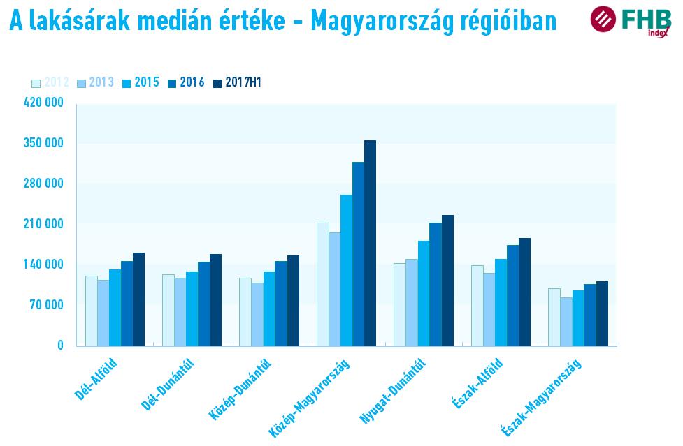 Regionális folyamatok A Közép-Magyarország régió továbbra is vezet az áremelkedésben 2017 első félévében tovább növekedtek a lakásárak Magyarország minden régiójában.