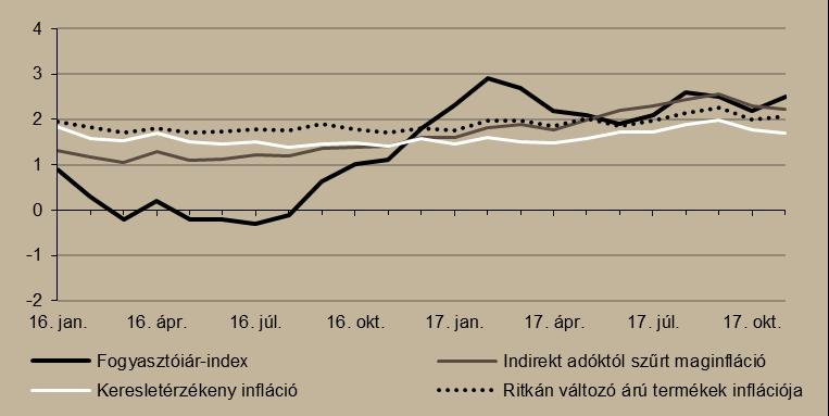 százalékponttal 2,1 százalékra növekedett. Az MNB kommunikációja alapján az infláció 2019 közepén éri el tartósan a kitűzött 3 százalékos szintet.