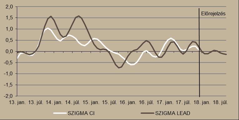 1. ábra SZIGMA egyidejű (CI) és előrejelző (LEAD) indikátorok Forrás: Századvég 3,9 százalékkal nőtt a GDP a III. negyedévben.