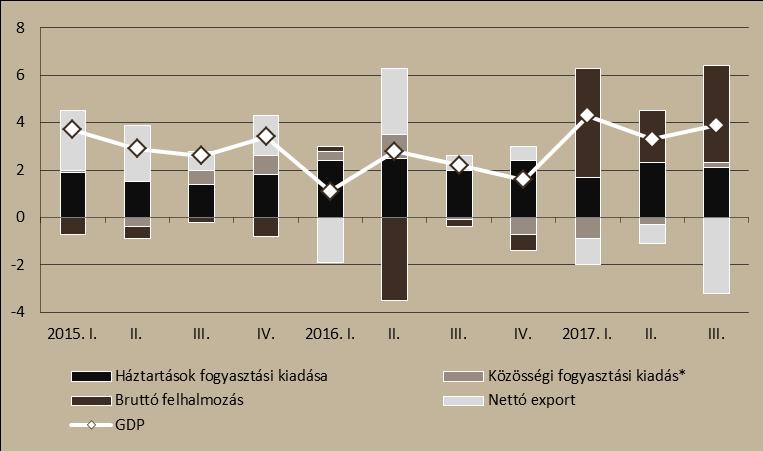 berendezés-beruházások volumene jelentős emelkedésének köszönhető.