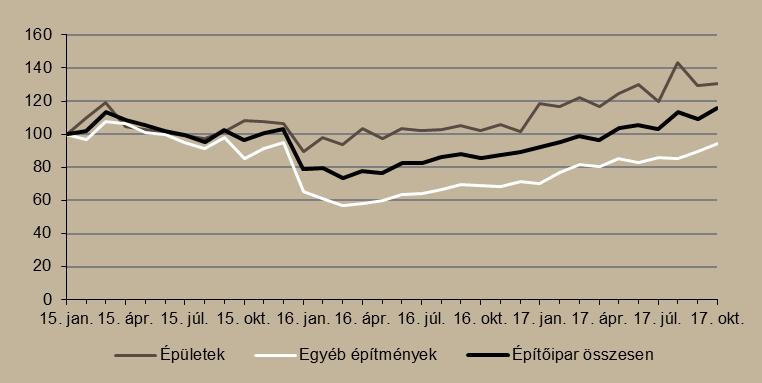 Az építőipar lendületes bővülése októberben is folytatódott: éves összehasonlításban az ágazat teljesítménye 38,1 százalékkal haladta meg az egy évvel korábbi alacsony bázist.