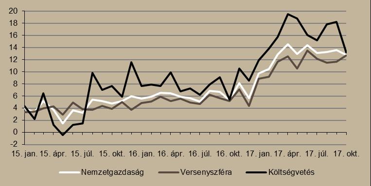január = 0, ezer fő) Megjegyzés: Szezonálisan és naptári hatással kiigazított indexek Forrás: KSH, Századvég A nettó reálbérek 10,4 százalékkal nőttek októberben.