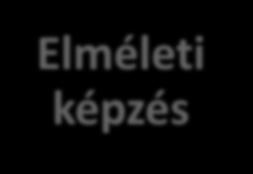 képzés Elméleti